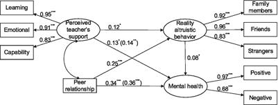 Perceived teacher support, peer relationship, and university students’ mental health: The mediation of reality and Internet altruistic behaviors